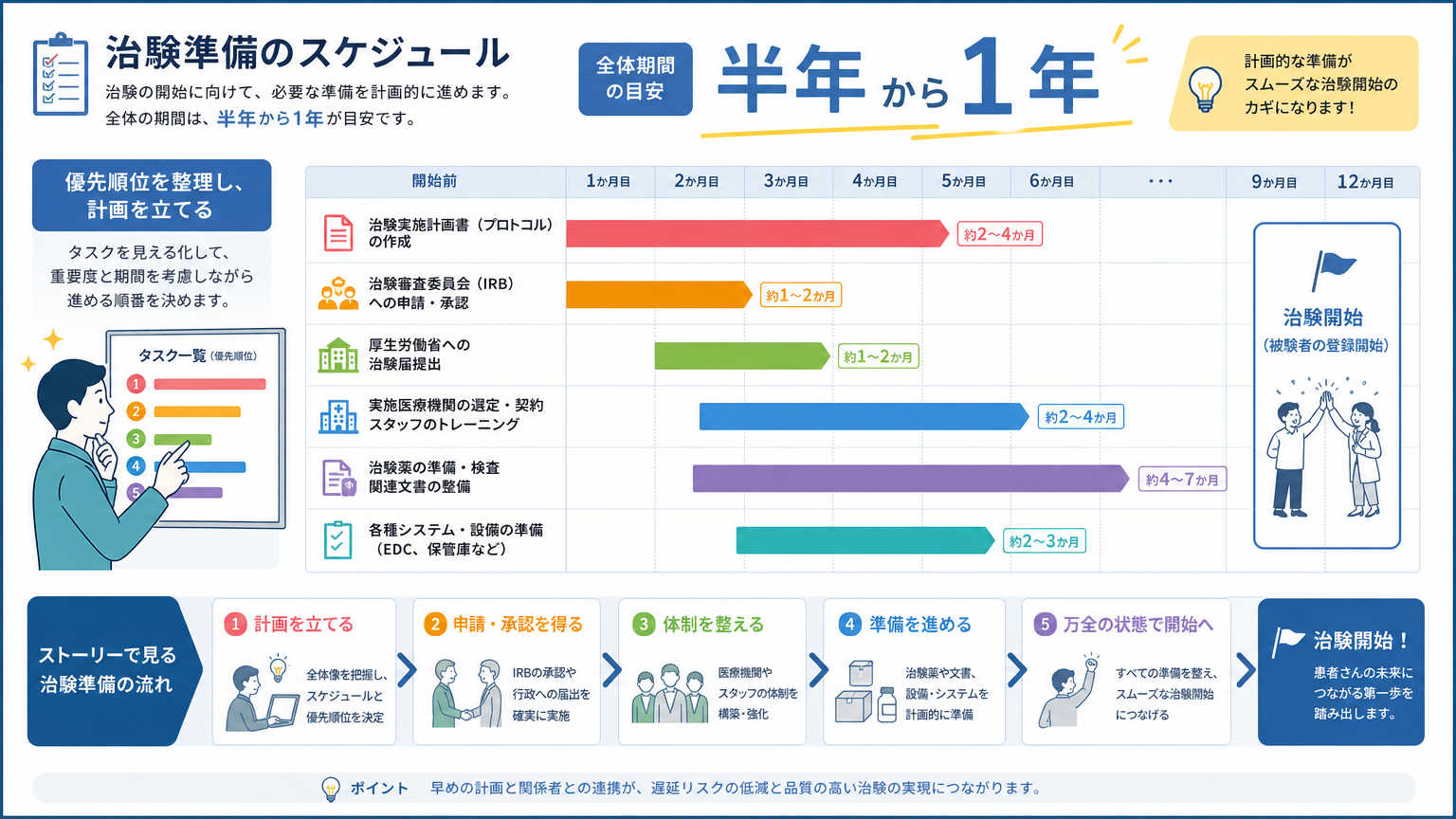 治験フェーズへの移行準備を進めるスケジュールの目安