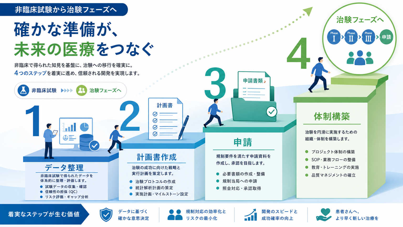 治験フェーズへの移行準備とは?押さえるべき基礎知識