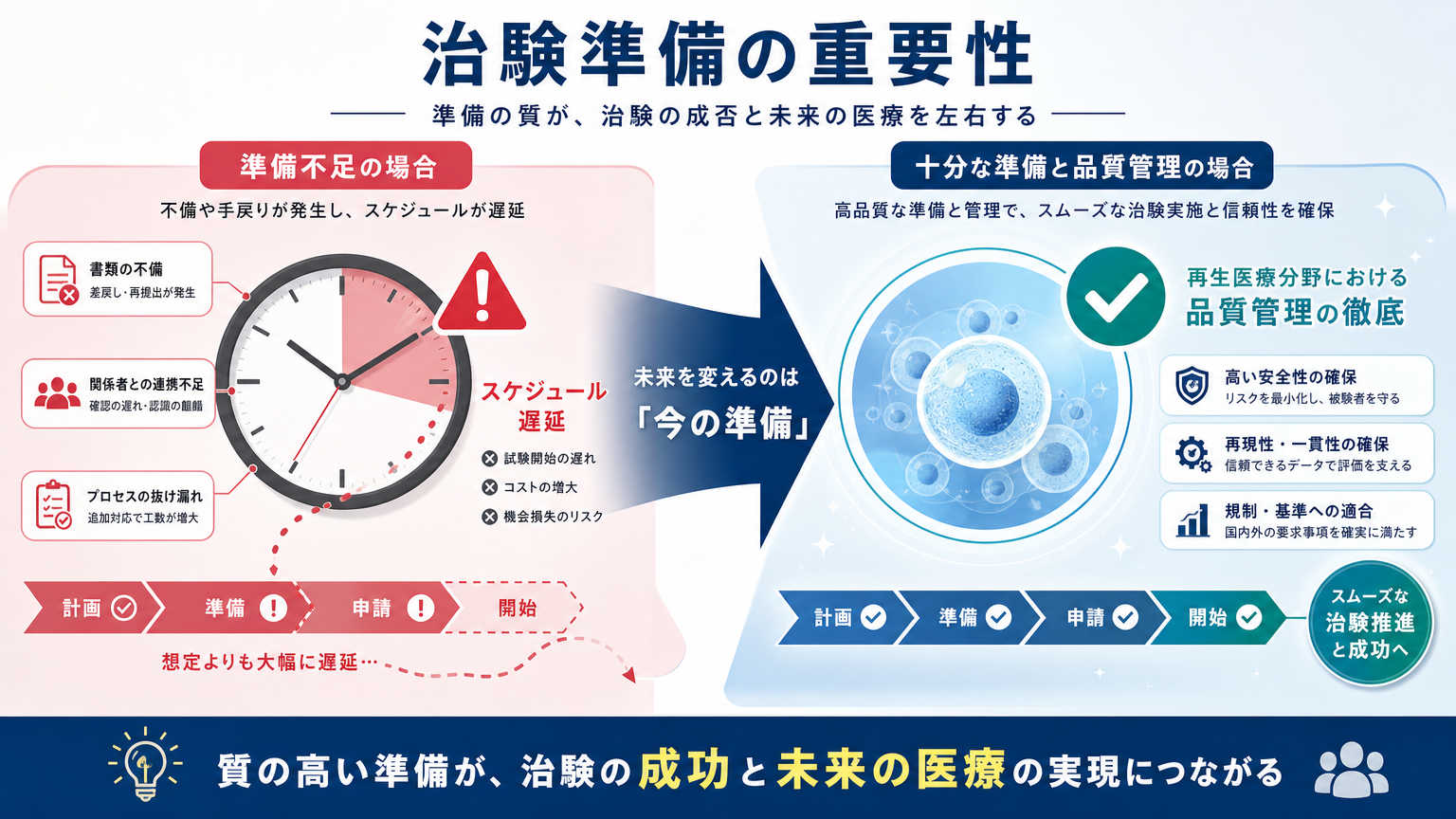 治験フェーズへの移行準備が必要な理由