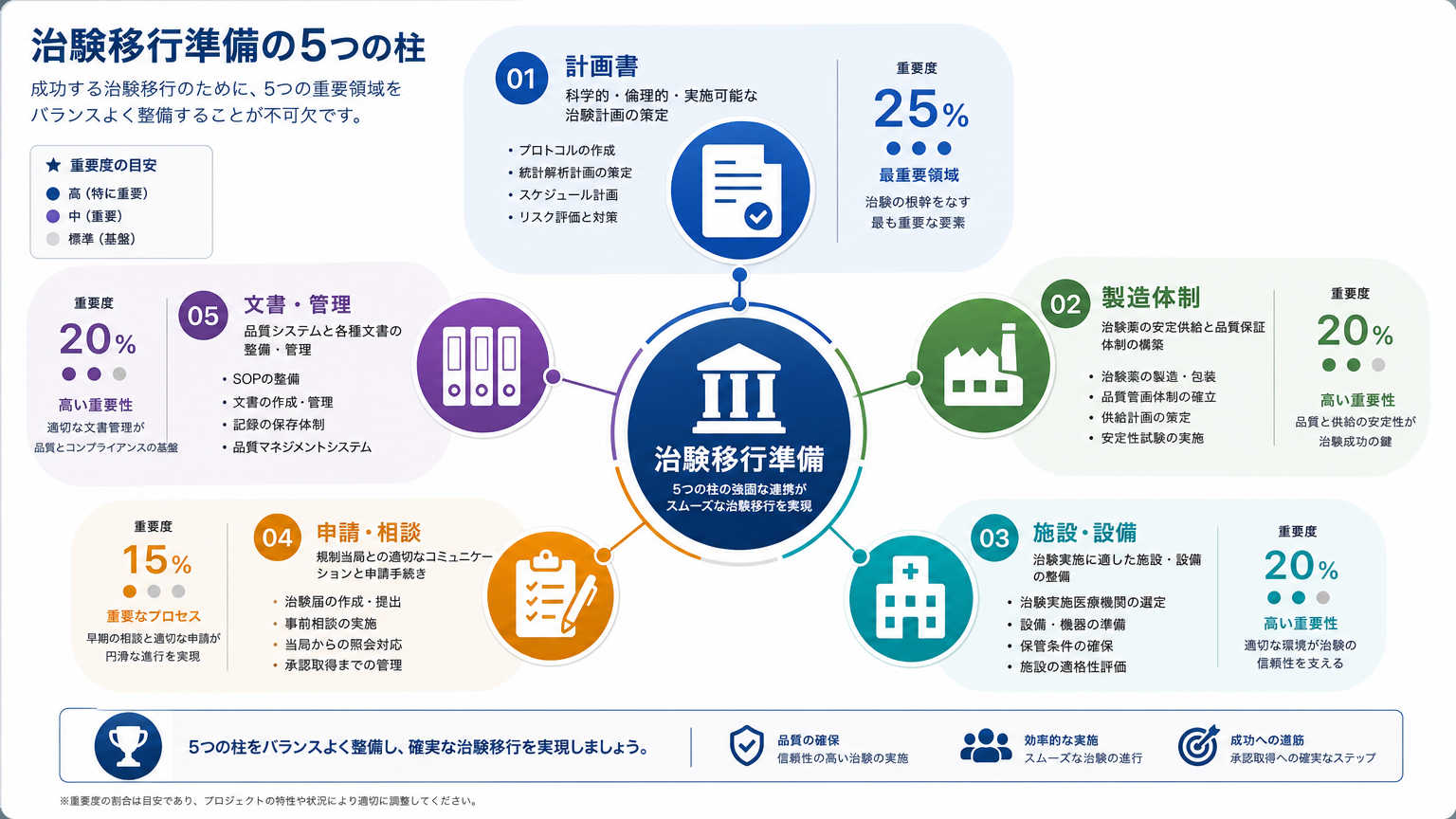 治験フェーズへの移行準備の具体的な進め方